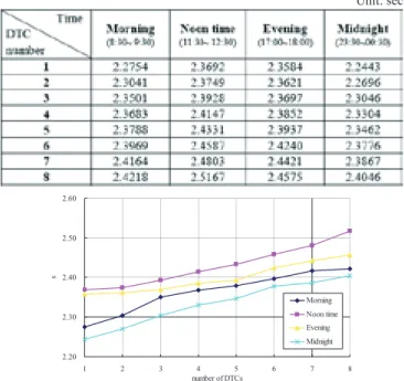 Table 2. The response time of the integrated system. 