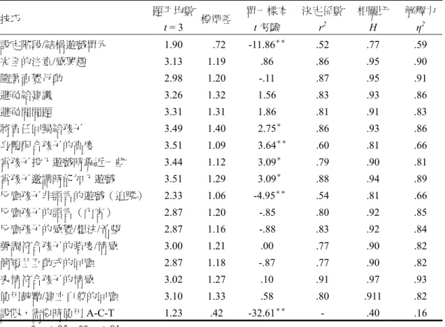 表 1  親子遊戲治療技巧關聯量數及對親子互動解釋力摘要表  技巧  題平均數  t = 3  標準差 單一樣本t 考驗  決定係數r2 相關比 Η  解釋力 η2 設定階段/結構遊戲單元 1.90  .72 -11.86 ＊＊  .52  .77  .59  完全的注意/感興趣 3.13  1.19  .86  .86  .95  .90  隨著直覺行動 2.98  1.20  -.11  .87  .95  .91  避免給建議 3.26  1.32  1.56  .83  .93  .86  避免問問