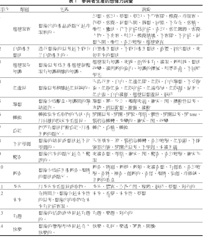 表 1  參與者生產的想像力詞彙  項次  類別  定義  詞彙  1  超越現實  想像出的產品或點子是非 現實的。  幻想、虛幻、夢想、夢幻、不切實際、模擬、非現實、作夢、虛擬、異想天開、假想、回憶、不存在、虛構、瘋狂、魔法、化不可能為可能、奇幻、虛無飄渺、虛擬 人物、不真實、科幻、模擬情境、不實際、不可能、異 想天開、瘋狂、奇幻旅程、超越感官  2  自動產生  想法  進行想像的思考是不費力且自動產生的。  自然產生想法、不費力產生想法、直覺、冒出想法、突如其來的想法  3  超越現存  知識  想
