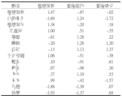 表 3  三向度想像力概念模式  概念  超越現實  想像運作  想像感受  超越現實  1.47  -.87  -.02  自動產生  -1.69  1.24  -1.72  超越現存  1.38  -.20  .18  無邊界  1.00  .51  -.55  聯想  -.61  1.28  .22  轉換  -.20  1.28  1.20  重組  -.13  1.13  1.37  不可預測  1.06  -.51  -.38  驚奇    .10  -.91  .61  新奇    .07  