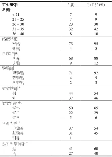 表 1    研究對象背景資料  背景變項  人數  百分比(%)  年齡  < 21  21 – 25  26 – 30  31 – 35  36 – 40  7  9 7 9 23  30 32 42 8 10  婚姻狀態  已婚  未婚  73  95 4 5  住院狀態  生產  68  88  安胎  9  12  胞胎別  單胞胎  71  92  雙胞胎  4  5  三胞胎  2  3  寶寶性別 a 男  44  54  女  37  46  寶寶出生序  老大  50  65  老