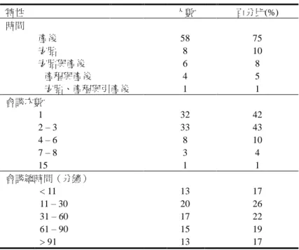 表 2    資料收集狀況概要  特性  人數  百分比(%)  時間  產後  58  75  安胎  8  10  安胎與產後  6  8  產程與產後  4  5  安胎、產程與引產後  1  1  會談次數  1  32  42  2 – 3  33  43  4 – 6  8  10  7 – 8  3  4  15  1  1  會談總時間（分鐘）  < 11  13  17  11 – 30  20  26  31 – 60  17  22  61 – 90  15  19  > 