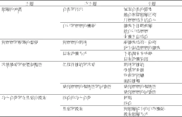 表 3    母嬰連結經驗的內涵  主題  次主題  小題  照顧的承諾  負責與付出  展現負責的態度  擔負實際照顧任務  以寶寶為生活重心  自己與寶寶的權衡  健康不佳難兼顧  捨自己為寶寶  安養生息為重  對寶寶與親職的想望  對寶寶的期待  視健康為第一要務  致力促進寶寶的健康  思索教養方式  不強調未來成就  思索教養原則  珍惜憐愛與察覺個體性  無條件接納與珍愛  期待與接納  疼惜與牽掛  欣賞與留戀  渴盼接觸  感到寶寶的獨特性與回應性  感到寶寶的獨特性  感到寶寶的回應性 