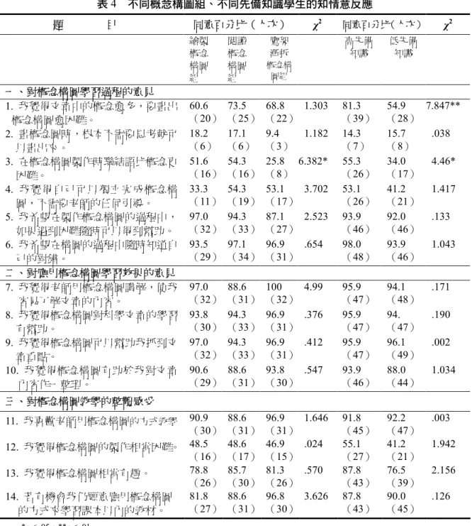 表 4 不同概念構圖組、不同先備知識學生的知情意反應 題 目 同意百分比（人次） χ 2 同意百分比（人次） χ 2 繪製 概念 構圖 組 閱讀概念構圖組 鷹架漸拆 概念構圖組 高先備知識 低先備知識 一、對概念構圖學習過程的意見 1