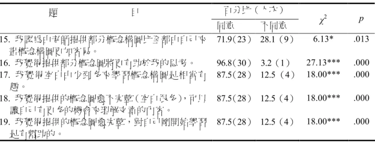 表 5 鷹架漸拆概念構圖組的知情意反應 百分比（人次） 題 目 同意 不同意 χ 2 p 15. 我認為由老師提供部分概念構圖比全部由自己來 畫概念構圖更加容易。 71.9（23） 28.1（9） 6.13* .013 16