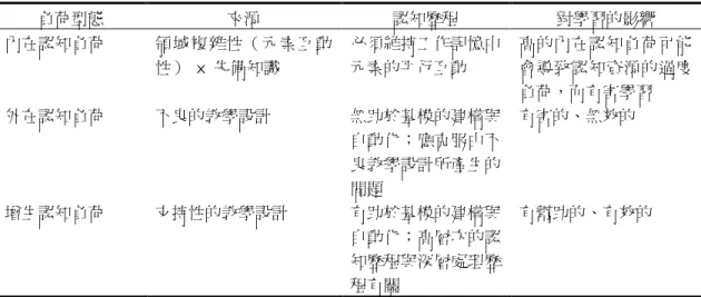表 1 認知負荷理論的基本性假設 負荷型態 來源 認知歷程 對學習的影響 內在認知負荷 領域複雜性（元素互動 性） × 先備知識 必須維持工作記憶中元素的平行互動 高的內在認知負荷可能會導致認知資源的過度 負荷，而有害學習 外在認知負荷 不良的教學設計 無助於基模的建構與 自動化；應克服由不 良教學設計所產生的 問題 有害的、無效的 增生認知負荷 支持性的教學設計 有助於基模的建構與 自動化；高層次的認 知歷程與深層處理歷 程有關 有幫助的、有效的