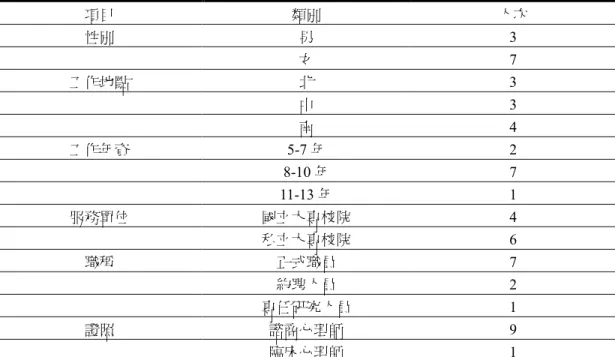 表 1 參與訪談研究對象基本資料表 項目 類別 人次 性別 男 3 女 7 工作地點 北 3 中 3 南 4 工作年資 5-7 年 2 8-10 年 7 11-13 年 1 服務單位 國立大專校院 4 私立大專校院 6 職稱 正式職員 7 約聘人員 2 專任研究人員 1 證照 諮商心理師 9 臨床心理師 1 表 2 參與問卷調查研究對象基本資料一覽表 項目 類別 人數（人） 百分比（％） 男 8 10.4 女 69 89.6性別 合計 77 100.0 學士 26 33.8 碩士進修 9 11.7 碩士 3