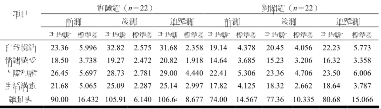 表 6 實驗組與對照組學童在「兒童情緒智力量表」各分量及總量表之前測、後測 與追蹤測之平均數與標準差 實驗組（n＝22） 對照組（n＝22） 項目 前測 後測 追蹤測 前測 後測 追蹤測 平均數 標準差 平均數 標準差 平均數 標準差 平均數 標準差 平均數 標準差 平均數 標準差 認識自身的情緒 33.68 8.437 41.55 3.474 41.86 2.100 35.00 7.138 36.86 4.591 36.55 5.730 妥善管理情緒 21.32 4.369 26.64 5.141 26.