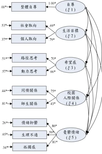 圖 2 模式之測量模型圖