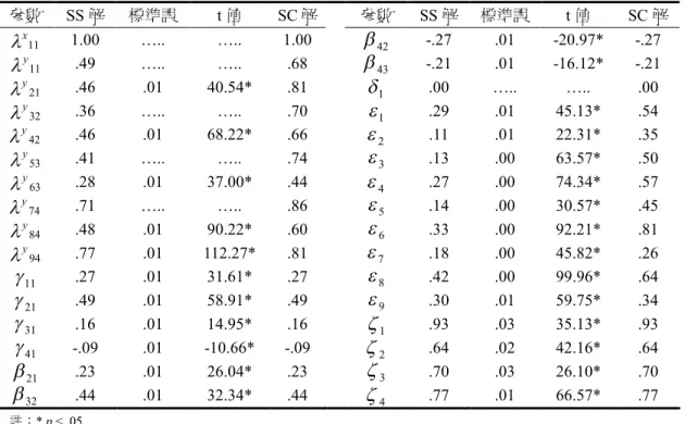 表 5 模式所有估計參數顯著性考驗及完全標準化估計值 參數 SS 解 標準誤 t 值 SC 解 參數 SS 解 標準誤 t 值 SC 解 x 11  1.00 … .. … .