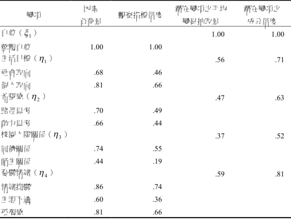 表 6 整體模型之因素負荷量、觀察指標信度、平均變抽取量及成分信度分析表 變項 因素 負荷量 觀察指標信度 潛在變項之平均變異抽取量 潛在變項之成分信度 自尊（  1 ） 1.00 1.00 整體自尊 1.00 1.00 生活目標（  1 ） .56 .71 社會取向 .68 .46 個人取向 .81 .66 希望感（  2 ） .47 .63 路徑思考 .70 .49 動力思考 .66 .44 校園人際關係（  3 ） .37 .52 同儕關係 .74 .55 師生關係 .44 .19 憂鬱情緒（