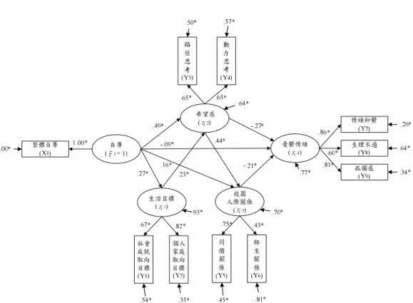 圖 3 模式之完全標準化路徑係數（SC 解）圖（N = 24,999） （三）各潛在變項間之全體效果 綜合自尊的直接效果與間接效果（參見表 7） ，自尊對生活目標、希望感、校園人際關係及憂 鬱情緒變項的標準化全體效果分別如下：自尊對生活目標的全體效果值為 .27；自尊對希望感的全 體效果值 .56；自尊對校園人際關係的全體效果值為 .40；自尊對憂鬱情緒的全體效果值則為 -.33，且皆達 .05 之顯著水準。綜合上述可知，台灣大三學生的自尊對其生活目標的追求、希望感、 校園人際關係會產生顯著的正向效果，而自