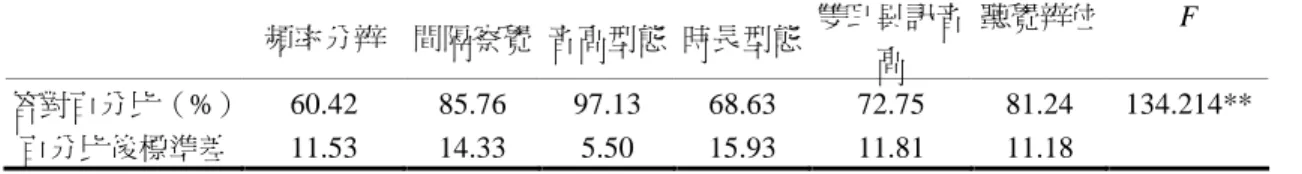 表 2 本研究 100 名受試者在六項測驗之答題正確得分情形 頻率分辨 間隔察覺 音高型態 時長型態 雙耳異訊音 高 聽覺辨位 F 答對百分比（%） 60.42 85.76 97.13 68.63 72.75 81.24 134.214** 百分比後標準差 11.53 14.33 5.50 15.93 11.81 11.18 一、測驗的信度分析 本研究分別從內部一致性、重測信度，以及受試者在題目呈現的先後次序的表現等三部分探 討測驗之信度。 （一）內部一致性 以 100 名國小三年級學童進行正式測驗，並進行