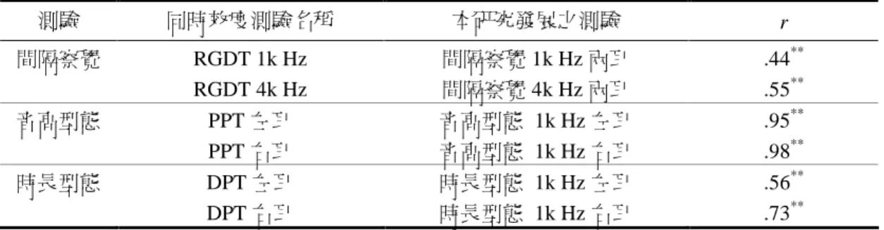 表 5 聽覺中樞處理功能測驗之效標效度摘要表 測驗 同時效度測驗名稱 本研究發展之測驗 r 間隔察覺 RGDT 1k Hz 間隔察覺 1k Hz 兩耳 .44 ** RGDT 4k Hz 間隔察覺 4k Hz 兩耳 .55 ** 音高型態 PPT 左耳 音高型態 1k Hz 左耳 .95 ** PPT 右耳 音高型態 1k Hz 右耳 .98 ** 時長型態 DPT 左耳 時長型態 1k Hz 左耳 .56 ** DPT 右耳 時長型態 1k Hz 右耳 .73 ** 註： ** p < .01， *