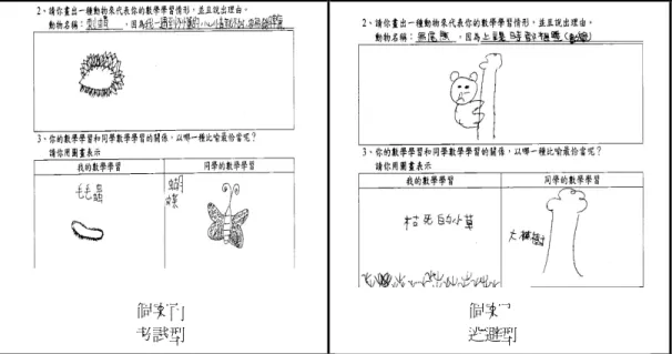 圖 5 「數學學習的動物比擬以及自己和同學之參照」反應情形 （五）數學學習意向圖 圖 6 是不同數學學習氣質典型學生在「數學學習意向」的反應，個案甲「千變萬化的白雲」 表徵數學題型的多樣性，說明了其數學學習不僅遊刃有餘，更能享受其中樂趣；個案乙「登山」 的表徵，說明其具備堅持完成目標、能夠容忍挫折、願意持續嘗試而且穩定努力踏實等情意特徵； 個案丙「像一道打不開的門」 、 「我都追不到」說明了其對於數學學習內心的無奈；個案丁認為「數 學像迷宮，讓我頭昏腦脹」，足以說明其對於數學學習無法掌握細節以及內心的無助感