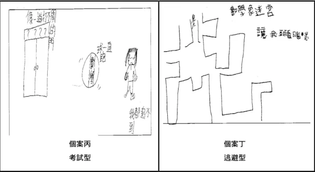 圖 6 不同數學學習氣質典型學生在「數學學習意向」的反應 研究者整理四位不同數學學習氣質學生在情意問卷之反應，如表 4 所示。從表 4 可以看出典 型學生自我效能和學習感受呈現明顯對比，敏覺與投入型學生的學習歷程有較多成功經驗，因而 使得其數學學習感受和情緒呈現積極正向。考試型學生雖然在校數學表現不錯，但是學習缺乏自 主性，而且容易受挫，學習情意呈現負向。逃避型學生在挫敗經驗中造成自我否定，而且負向情 意交織影響其學習表現，這類型學生亟需受到關切和鼓勵。 個案丁逃避型個案丙考試型