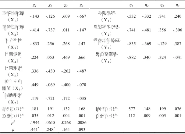 表 13 高中職學生親職化量表及自我分化各分量表分數與一般健康量表各分量表分數 之典型相關分析摘要表 χ 1 χ 2 χ 3 χ 4 η 1 η 2 η 3 η 4 功能性照顧 （X 1 ） -.143 -.126 .609 -.667 身體症狀（Y1） -.532 -.332 .741 .240 情感性照顧 （X 2 ） -.414 -.737 .011 -.147 焦慮與失眠症（Y2） -.741 -.481 .356 -.306 不公平性 （X 3 ） -.833 .256 .268 .147 社會功