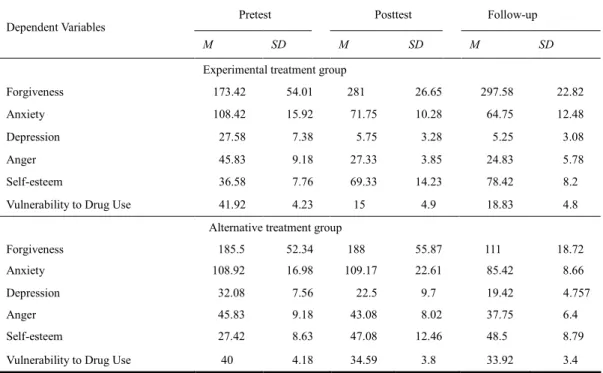 Table 7 Means and Standard Deviation of Dependent Variables for Experimental Group