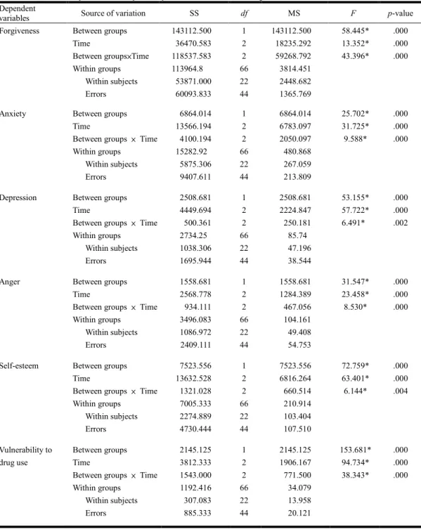 Table 8 Summary of two-way Analysis of Variance of Dependent Variables