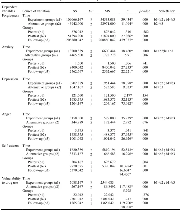 Table 9 Summary of Posteriori Comparisons of Dependent Variables