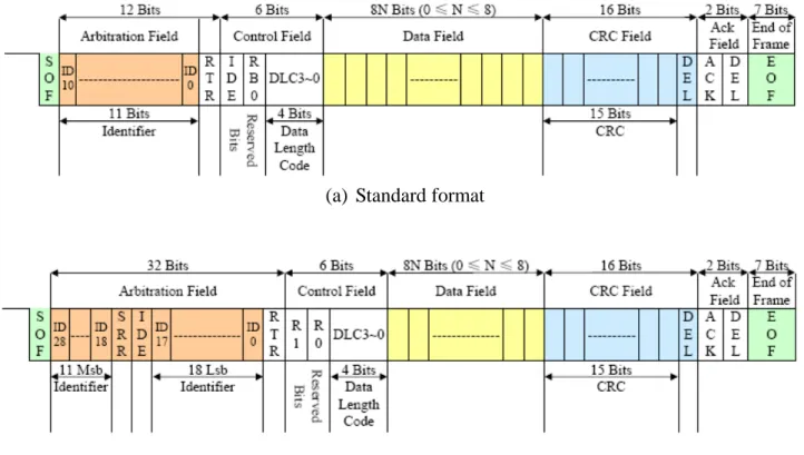 Figure 2. Data frame formats 