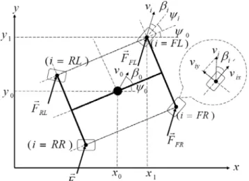 Figure 1. Kinematic model of a wheel. 