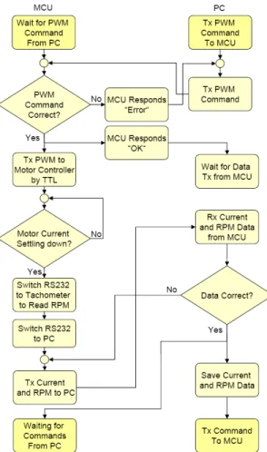 Figure 10. The flow chart of the communication protocol  between PC and MCU. 