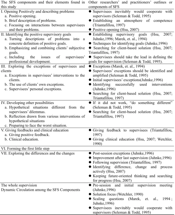 Table 4    Comparing SFS components found in this study with others’ opinions  The SFS components and their elements found in 