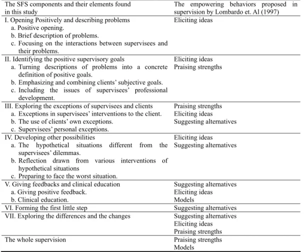 Table 5    Empowering Behaviors in Components of SFS  The SFS components and their elements found 