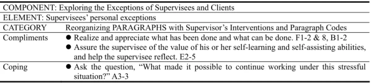 Table 2    Examples of the Data-analysis Process of Forming one Element of A Component  COMPONENT: Exploring the Exceptions of Supervisees and Clients 