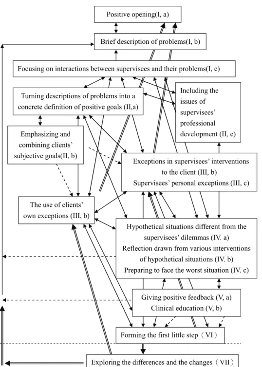 Figure 1. The Pathway and Orders of the Elements 