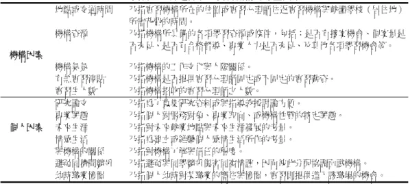 表 2  實習心理師選擇駐地實習機構的考量因素  地點或交通時間  乃指實習機構所在的位置或實習心理師往返實習機構與就讀學校（居住地） 所需花費的時間。  機構因素  機構資源  乃指機構所具備的各項學習資源或條件，包括：是否有接案機會、個案量是否充足、是否有合格督導、專業人力是否充足、及其他各項學習機會等。  機構氣氛  乃指機構的工作文化與人際關係。  有無實習津貼  實習生人數  乃指機構是否提供實習心理師固定或不固定的實習薪資。 乃指機構招收的實習心理師之人數。  研究論文  乃指為了蒐集研究資料或