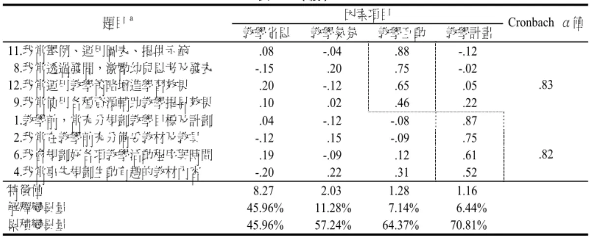 表 4  （續）  因素項目  題目 a 教學省思 教學氣氛 教學互動 教學計畫  Cronbach  α值  11.我常舉例、運用圖表、提供示範  .08 -.04  .88 -.12   8.我常透過發問，激勵幼兒思考及發表  -.15 .20 .75 -.02  12.我常運用教學策略增進學習效果  .20 -.12  .65  .05  .83   9.我常使用各種資源輔助教學提昇效果  .10 .02 .46 .22   1.教學前，常充分規劃教學目標及計劃  .04 -.12 -.08  .87
