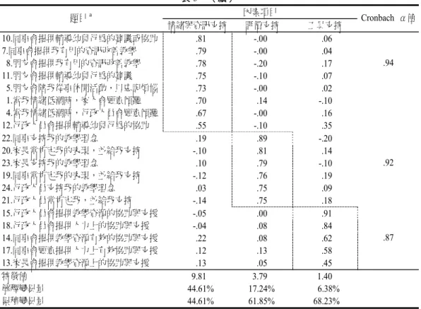 表 3  （續）  因素項目  題目 a 情緒與資訊支持 評價支持  工具支持  Cronbach  α值  10.同事會提供輔導幼兒行為的建議或協助  .81 -.00  .06    7.同事會提供我有用的資訊改善教學  .79 -.00  .04     8.朋友會提供我有用的資訊改善教學  .78 -.20  .17  .94  11.朋友會提供輔導幼兒行為的建議  .75 -.10  .07     5.朋友會陪我從事休閒活動，以忘記煩惱  .73 -.00  .02     1.當我情緒低潮時，