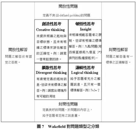 圖 7　Wakeﬁeld 對問題類型之分類