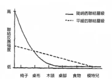 圖 1　高低創造力對”Table”一字之「聯結層級」（轉引自 Mednick, 1962: p. 233）
