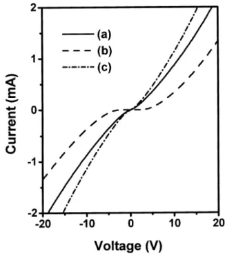 Figure 2 shows the respective I – V characteristics of the annealed Au/ Ni/ p-GaN sample and the annealed Au/ p-GaN sample, measured between metal pads with a gap spacing of 25 ␮ m