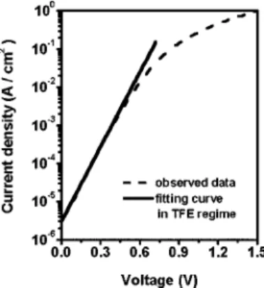 Figure 1 shows the typical semilog current density–