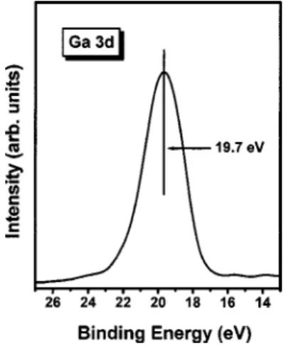 Figure 3 shows an example of the Ga 3d core level and the valence-band spectrum collected on a p-GaN sample without a Ni overlayer