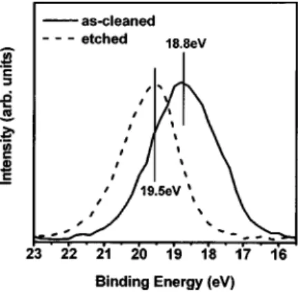 Figure 2 shows the XPS spectra of the as-cleaned and etched p-GaN surface near the valence-band edge region.