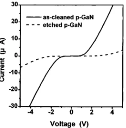 FIG. 4. I – V characteristics of Ni/ Au contacts on as-cleaned and etched p-GaN.