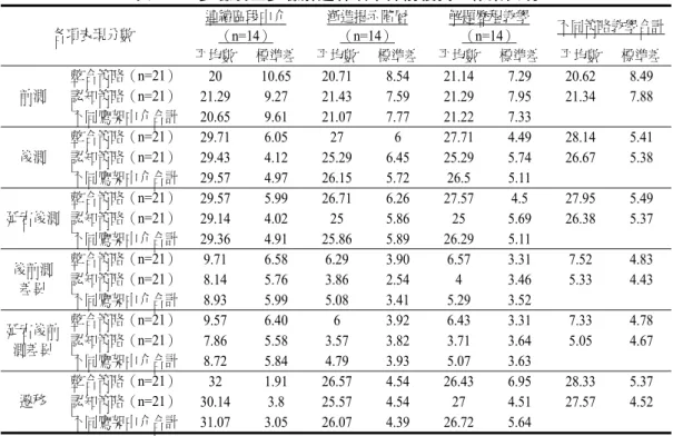 表 5  二步驟及三步驟解題各項中介前後獨立作業表現  連續區段中介 （n=14）  漸進提示階層（n=14）  解題歷程教學（n=14）  不同策略教學合計 各項表現分數  平均數  標準差 平均數 標準差 平均數 標準差  平均數  標準差  整合策略（n=21）  20  10.65 20.71 8.54 21.14 7.29 20.62 8.49  認知策略（n=21）  21.29 9.27 21.43 7.59 21.29 7.95 21.34 7.88 前測  不同鷹架中介合計  20.65 
