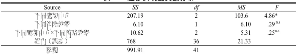 表 11 所示。  表 11  遷移表現變異數分析  Source  SS df  MS  F  不同鷹架中介  207.19 2  103.6  4.86*  不同策略教學    6.10  1     6.10   .29  n.s 不同鷹架中介×不同策略教學   10.62  2     5.31   .25 n.s  組內（誤差）                  768  36    21.33  整體  991.91 41  註：      n.s  p > .05，* p < .0