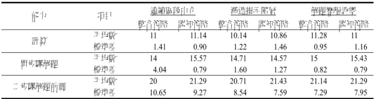 表 1  計算、單步驟解題及二步驟解題前測表現  連續區段中介  漸進提示階層  解題歷程教學  能力  項目  整合策略 認知策略 整合策略 認知策略 整合策略  認知策略  平均數  11 11.14 10.14 10.86 11.28  11  計算  標準差  1.41 0.90 1.22 1.46 0.95 1.16  平均數  14 15.57 14.71 14.57 15 15.43  單步驟解題  標準差  4.04 0.79 1.60 1.27 0.82 0.79  平均數  20 21.