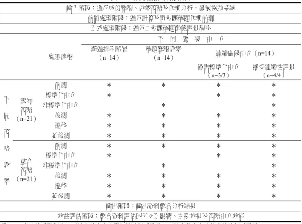 表 2  研究設計架構細目  輸入階段：進行成份歷程、教學策略及作業分析，發展協助系統  前置處理階段：進行計算及單步驟解題作業前測  正式處理階段：進行二步驟解題動態評量程序  不    同    鷹    架    中    介  漸進提示階層  （n=14）  解題歷程教學 （n=14）  連續區段中介（n=14） 處理流程  僅需標準化中介  （n=3/3）  接受連續性評量 （n=4/4）  前測  ＊  ＊  ＊  ＊  標準化中介 ＊  ＊  ＊  非標準化中介  ＊  ＊  後測  ＊  ＊