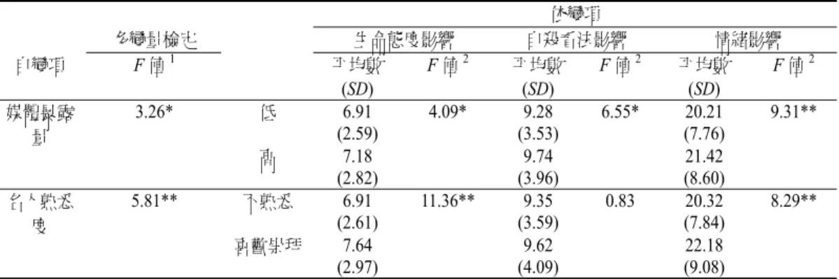 表 10  媒體暴露量，名人熟悉度與主觀知覺的媒體影響三個層面的二組樣本單因子多變量變異數 分析  依變項  多變量檢定  生命態度影響  自殺看法影響  情緒影響  自變項  F 值 1 平均數  (SD)  F 值 2 平均數 (SD)  F 值 2 平均數 (SD)  F 值 2 低  6.91  (2.59)  9.28  (3.53)  20.21  (7.76) 媒體暴露 量  3.26*  高  7.18  (2.82)  4.09*  9.74  (3.96)  6.55*  21.42  