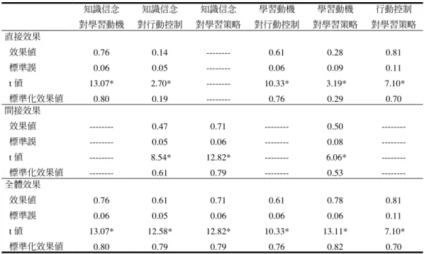 表 6　知識信念影響學習運作模式各潛在變項間的效果值、顯著考驗及標準化效果值 知識信念 對學習動機 知識信念 對行動控制 知識信念 對學習策略 學習動機 對行動控制 學習動機 對學習策略 行動控制 對學習策略 直接效果   效果值   標準誤   t 值   標準化效果值 0.760.06 13.07*0.80 0.140.05  2.70*0.19  --------0.610.06 10.33*0.76 0.280.09  3.19*0.29 0.810.11  7.10*0.70 間接效果   效果值