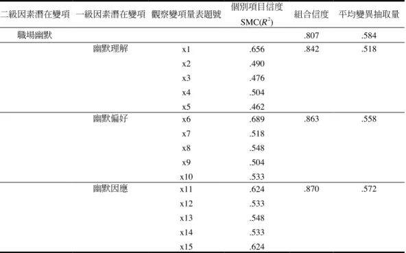 表 4　幼兒教師職場幽默因素分析個別項目、潛在變項信度與平均變異抽取量 ( n 1  = 260) 二級因素潛在變項 一級因素潛在變項 觀察變項量表題號 個別項目信度 SMC( R 2 ) 組合信度 平均變異抽取量 職場幽默 .807 .584 幽默理解 x1 x2 x3 x4 x5 .656.490.476.504.462 .842 .518 幽默偏好 x6 x7 x8 x9 x10 .689.518.548.504.533 .863 .558 幽默因應 x11 x12 x13 x14 x15 .624.