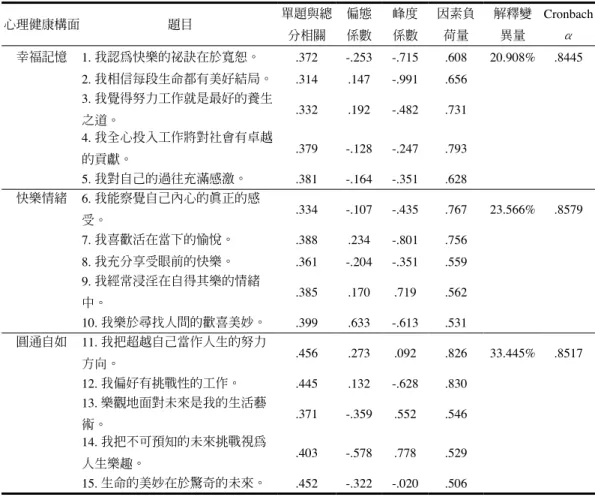 表 2　幼兒教師心理健康量表信效度考驗結果摘要  (n = 80) 心理健康構面                           題目 單題與總 分相關 偏態 係數 峰度 係數 因素負 荷量 解釋變 異量 Cronbach α 幸福記憶 1