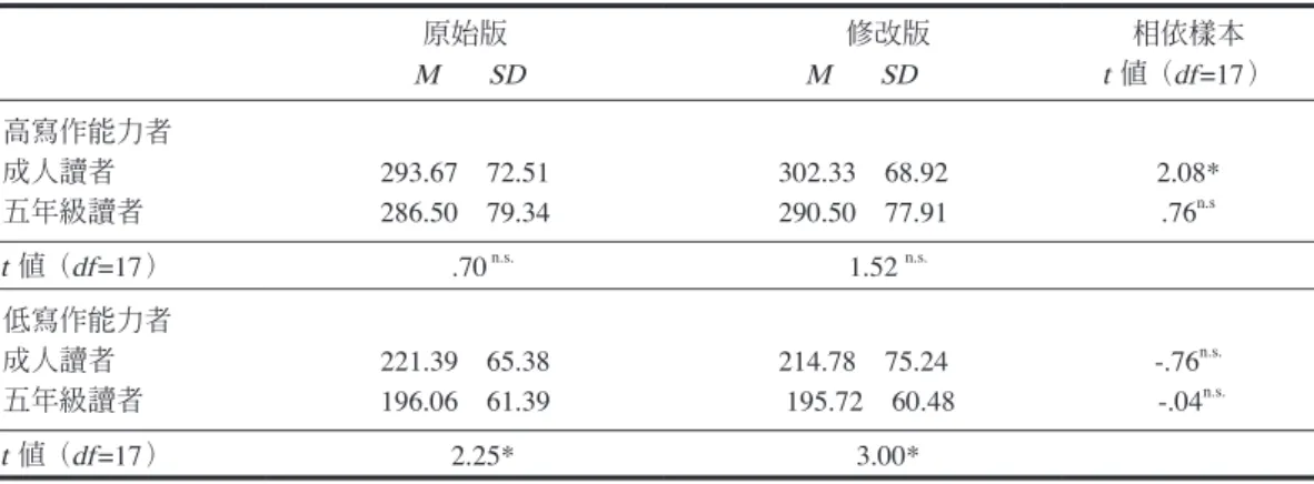 表 13　不同寫作能力者在寫作內容之原始版和修改版的內容篇幅之 t 考驗 原始版  M       SD        修改版M       SD 相依樣本t值（df =17） 高寫作能力者 成人讀者 五年級讀者 293.67    72.51 286.50    79.34    302.33    68.92 290.50    77.91      2.08*.76n.s t 值（ df =17）      .70  n.s